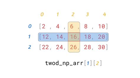 <b>Numpy</b> uses C-order indexing. . Numpy slice 2d array by column